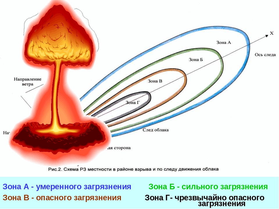 Схема движения радиоактивного облака